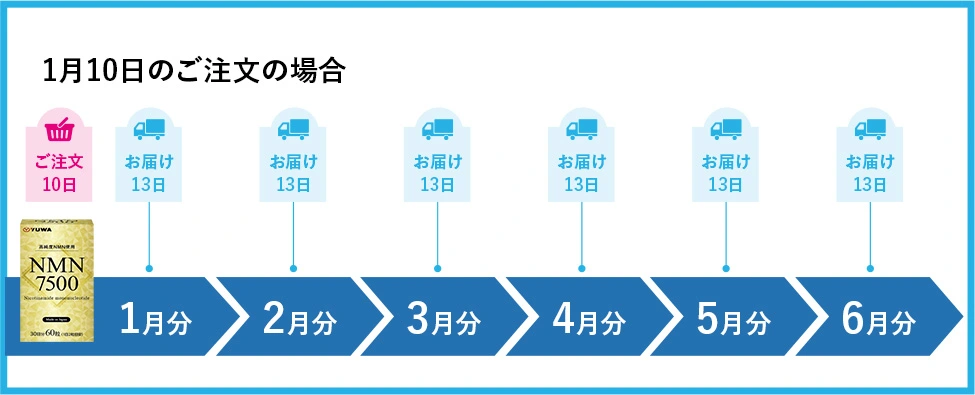 １月１０日のご注文の場合